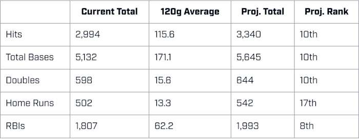 Miguel Cabrera projected career numbers
