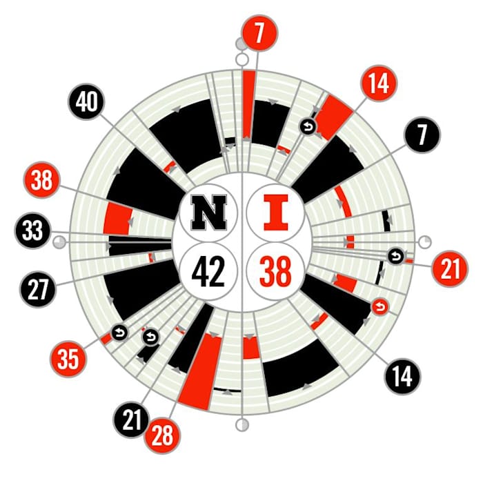 Nebraska vs. Illinois Fanalytix 2019