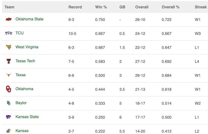Current Big 12 standings as of 3/18/22