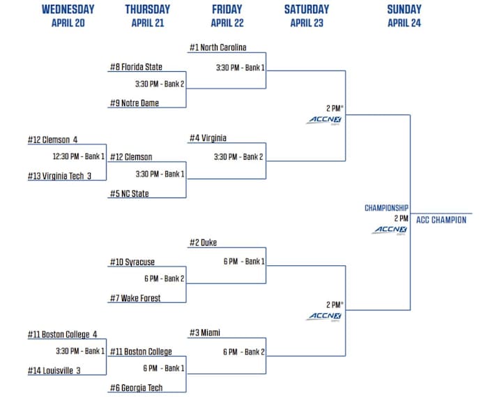2022 ACC Women's Tennis Championship Bracket