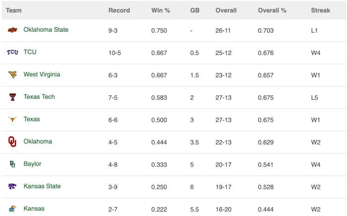 Big 12 Conference Standings 4/21/22