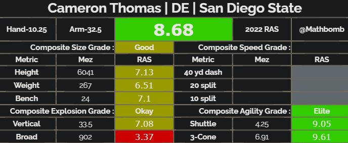 Cameron Thomas Relative Athletic Score