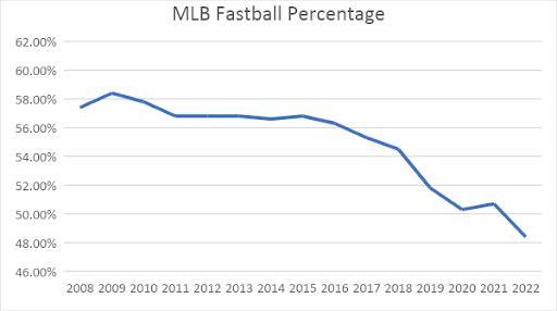 mlb-fb-percentage-2022-april-25