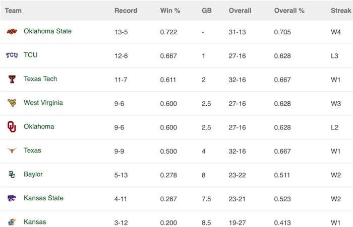 Big 12 conference standings