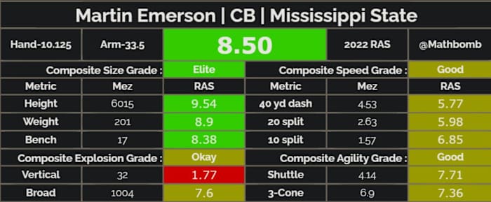 Martin Emerson Relative Athletic Score