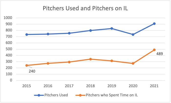 For the most part, the number of pitchers who spent time on the injured list in each season has followed a similar trajectory to the trend for the number of pitchers used per year.