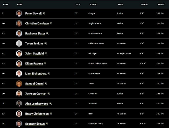 TDN OT Rankings Days 1-2