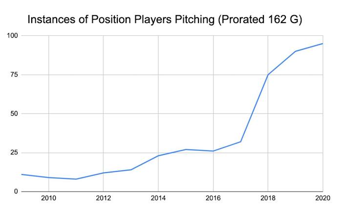 Instances of position players pitching prorated graph