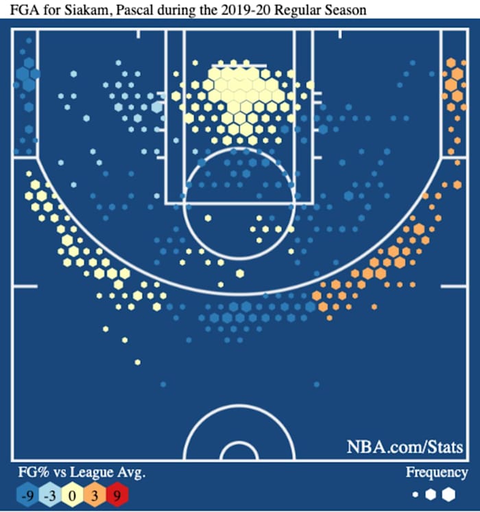 Pascal Siakam's 2019-20 shot chart