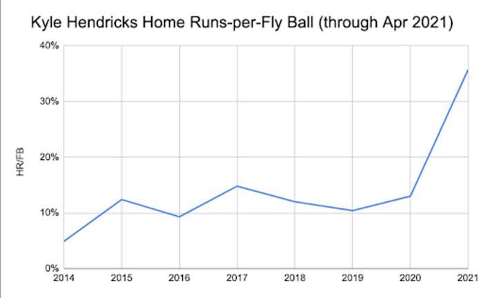 kyle hendricks hr fb