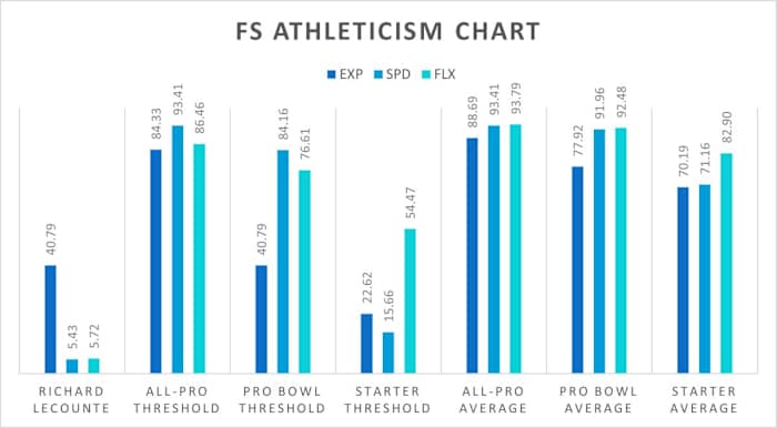 LeCounte athleticism