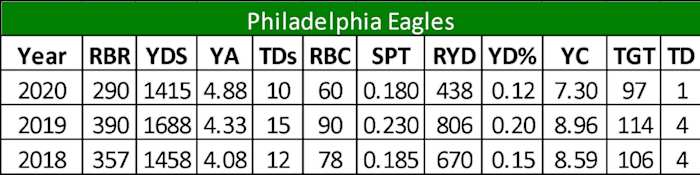 eagles rbs