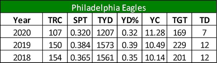 eagles TEs