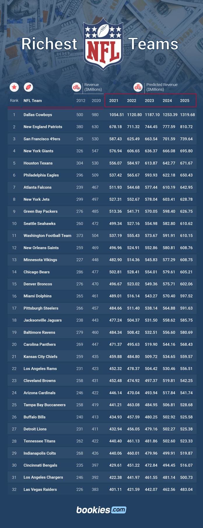 Bookies.com Richest NFL Teams - Saints at #12