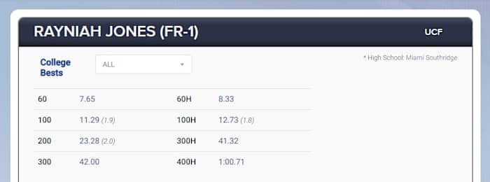 Best Times for UCF Sprinter Rayniah Jones