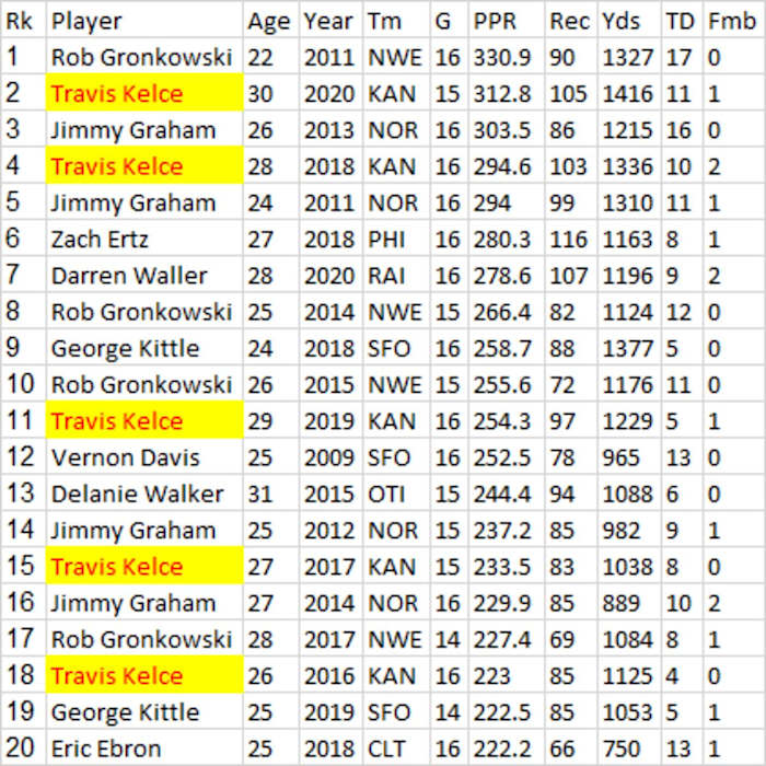 Best individual seasons among active tight ends.