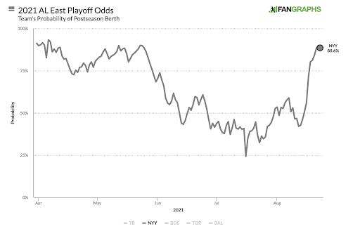 yanks-odds-graph-8-23