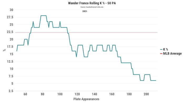 wander franco k rate