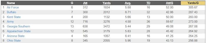 Top 10 Rushing Teams in 2020 College Football