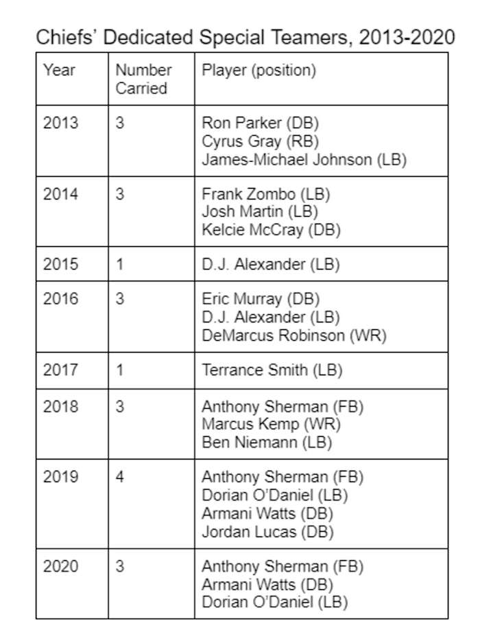 KC dedicated special teamers