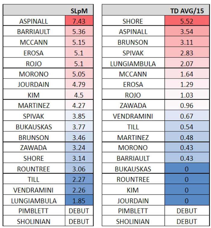 SLpM: Strikes landed per minuteTD AVG/15: Takedown average per 15 min