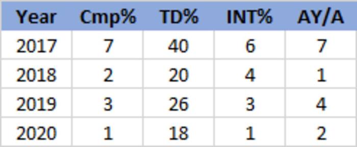 mahomes season ranks