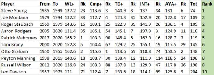 top 10 QBs all time