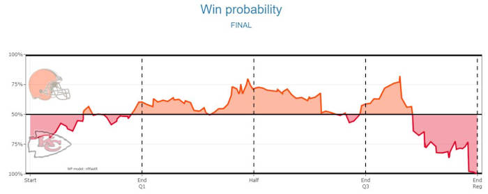 Chiefs 2021 W1 Browns Win Probability