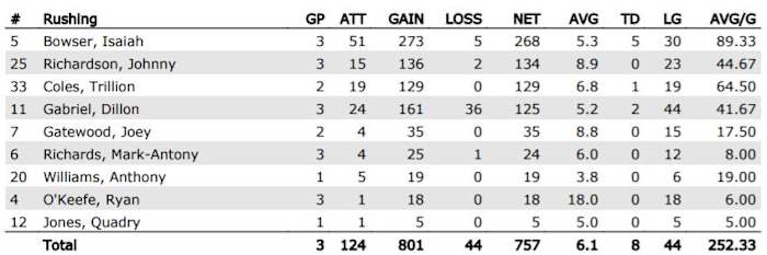 UCF Rushing Statistics