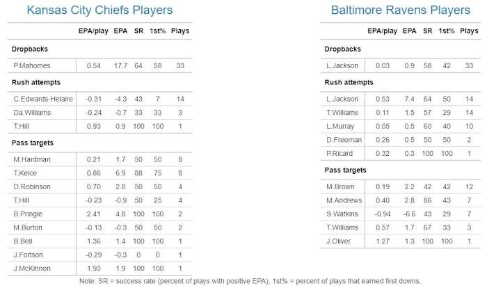 Chiefs 2021 W2 Ravens Players EPA