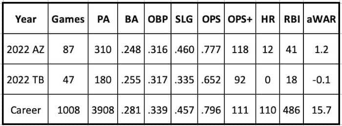 David Peralta 2022 and Career Stats