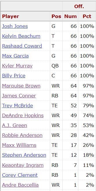 Cardinals Offensive Snap Counts Chargers