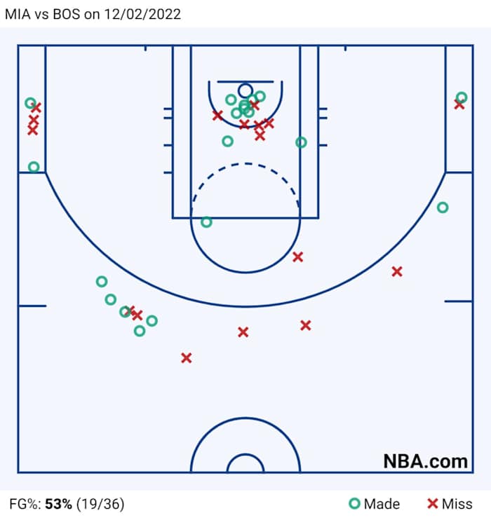 MIA vs BOS on 12_02_2022