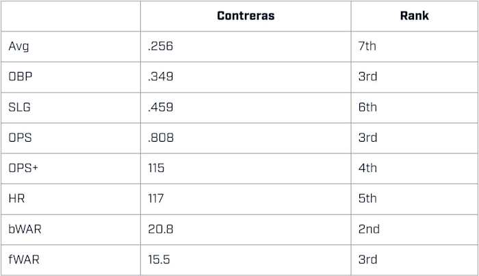 Willson Contreras since 2016 compared to other active catchers
