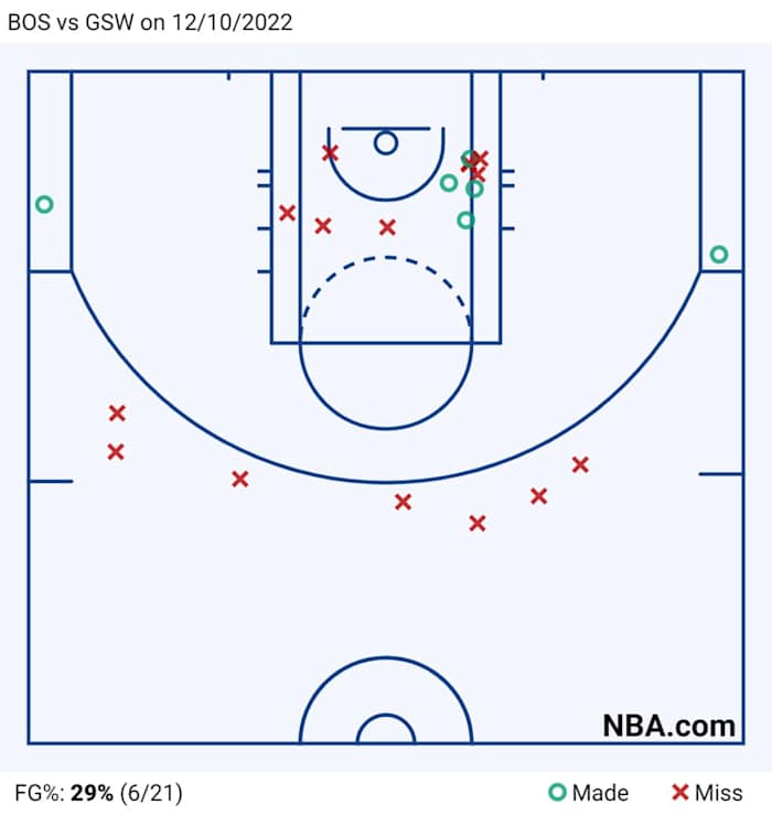 BOS vs GSW on 12_10_2022