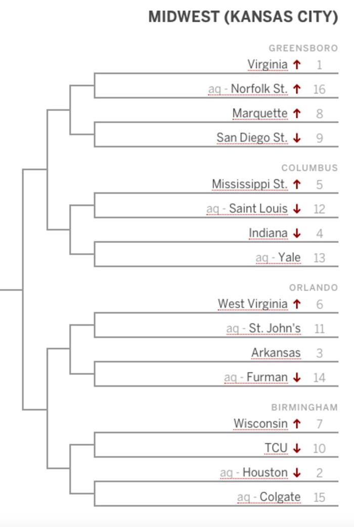 Indiana dropped to a No. 4 seed in Joe Lunardi's latest Bracketology on ESPN.