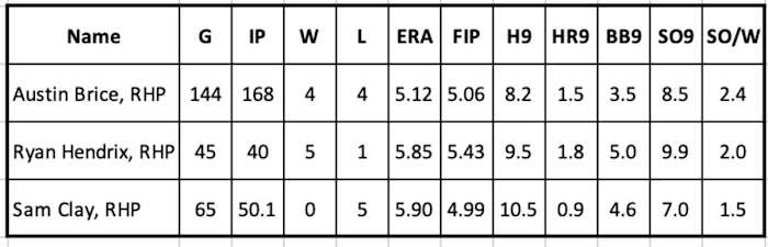 Austin Brice, Ryan Hendrix and Sam Clay Stats
