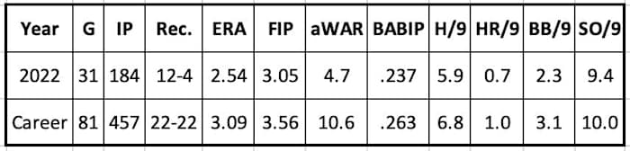 Zac Gallen 2022 and Career Stats