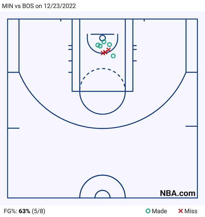 MIN vs BOS on 12_23_2022