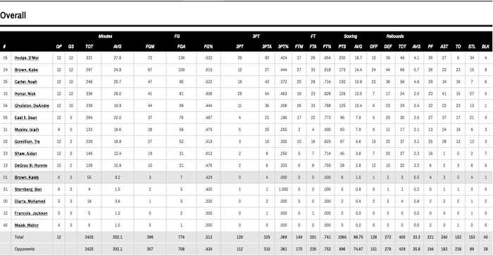 Via MUTigers.com and Mizzou Athletics