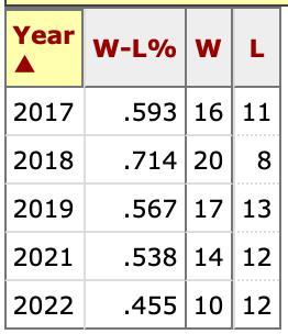 Diamondbacks April Record Since 2017