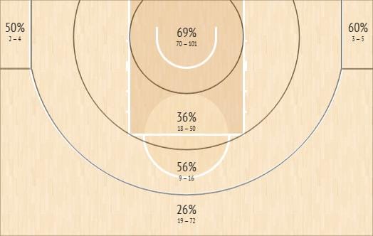 Victor Wembanyama Shot Chart via InStat