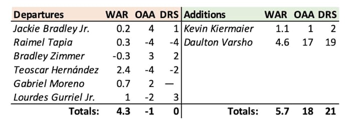 The WAR and defensive metrics for Toronto's offseason additions and departures