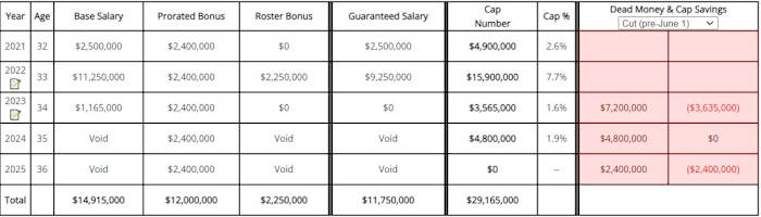 J.J. Watt's contract table via OverTheCap