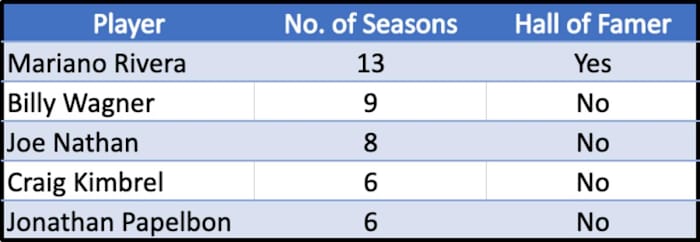 Relievers who have the most seasons with a 150 or better ERA+ and 50 or more games finished.
