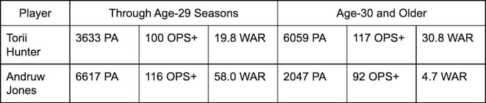 Torii Hunter and Andruw Jones comparison