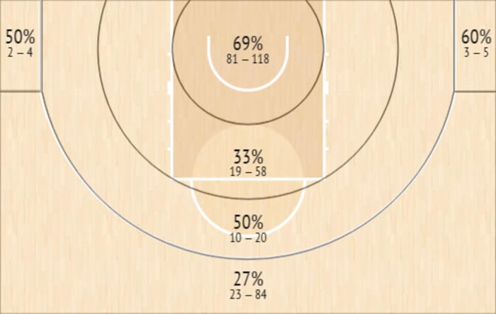 Victor Wembanyama Shot Chart