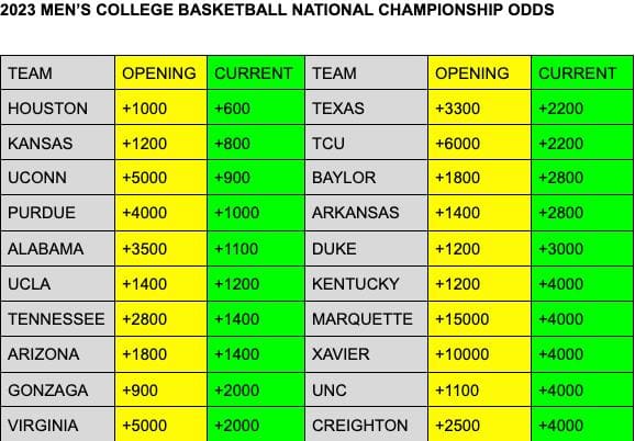 Bet on Men’s College Basketball Future Odds at SI Sportsbook