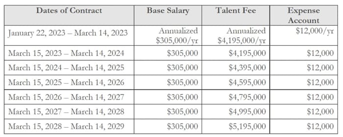 Nate Oats Contract Pay Table