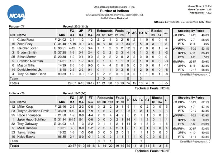 Indiana-Purdue Box Score